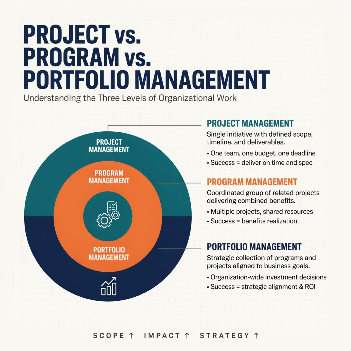 Project Management vs. Program Management vs. Portfolio Management: What’s the Real Difference?