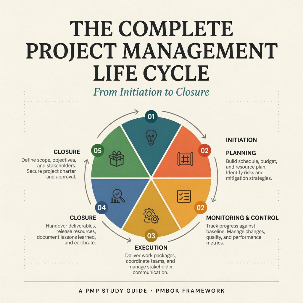 The Project Management Life Cycle