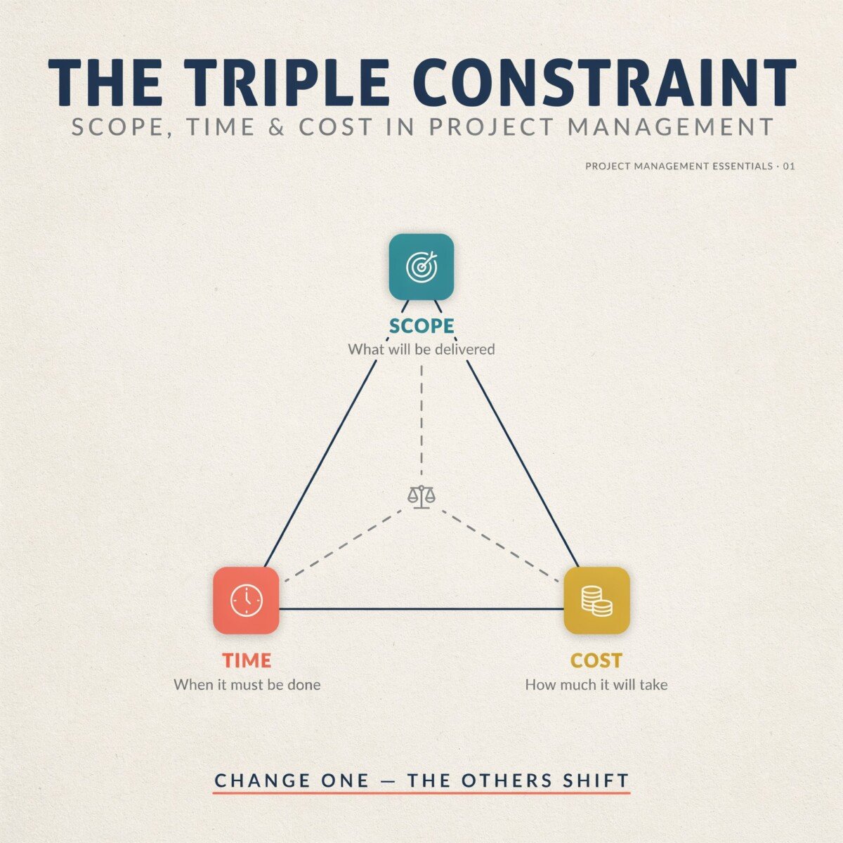Understanding the Triple Constraint: Scope, Time, and Cost in Project Management